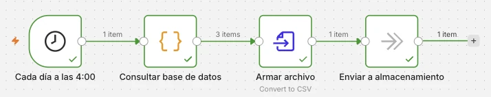 Editor de n8n con cuatro nodos encadenados: «Cada día a las 4:00», «Consultar base de datos», «Armar archivo» y «Enviar a almacenamiento», los cuatro con marca de ejecución correcta.