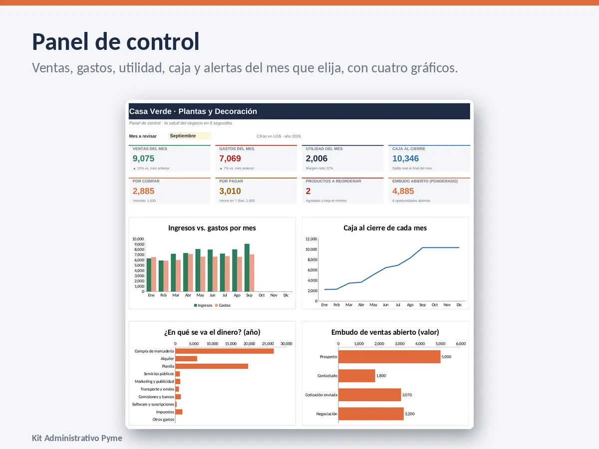 Hoja «Panel de control» del kit con los indicadores del mes y cuatro gráficos de un negocio de ejemplo.