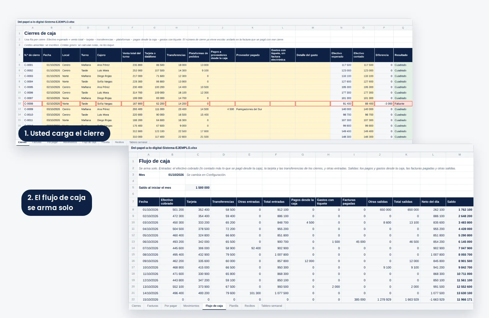 Hojas «Cierres de caja» y «Flujo de caja» del sistema en Excel de un negocio de ejemplo, con un faltante de un turno marcado y el saldo de caja día por día.