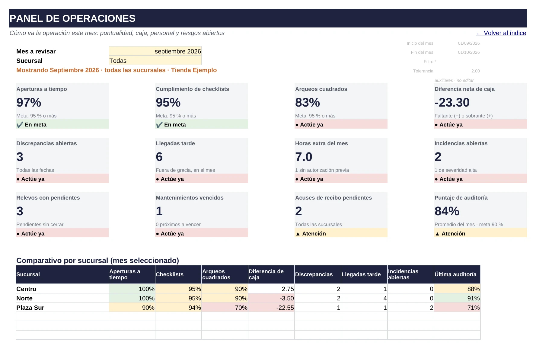 Hoja «Panel de operaciones» del kit con doce indicadores del mes en semáforo, como aperturas a tiempo, arqueos cuadrados y llegadas tarde, y un comparativo de tres sucursales de una tienda de ejemplo.