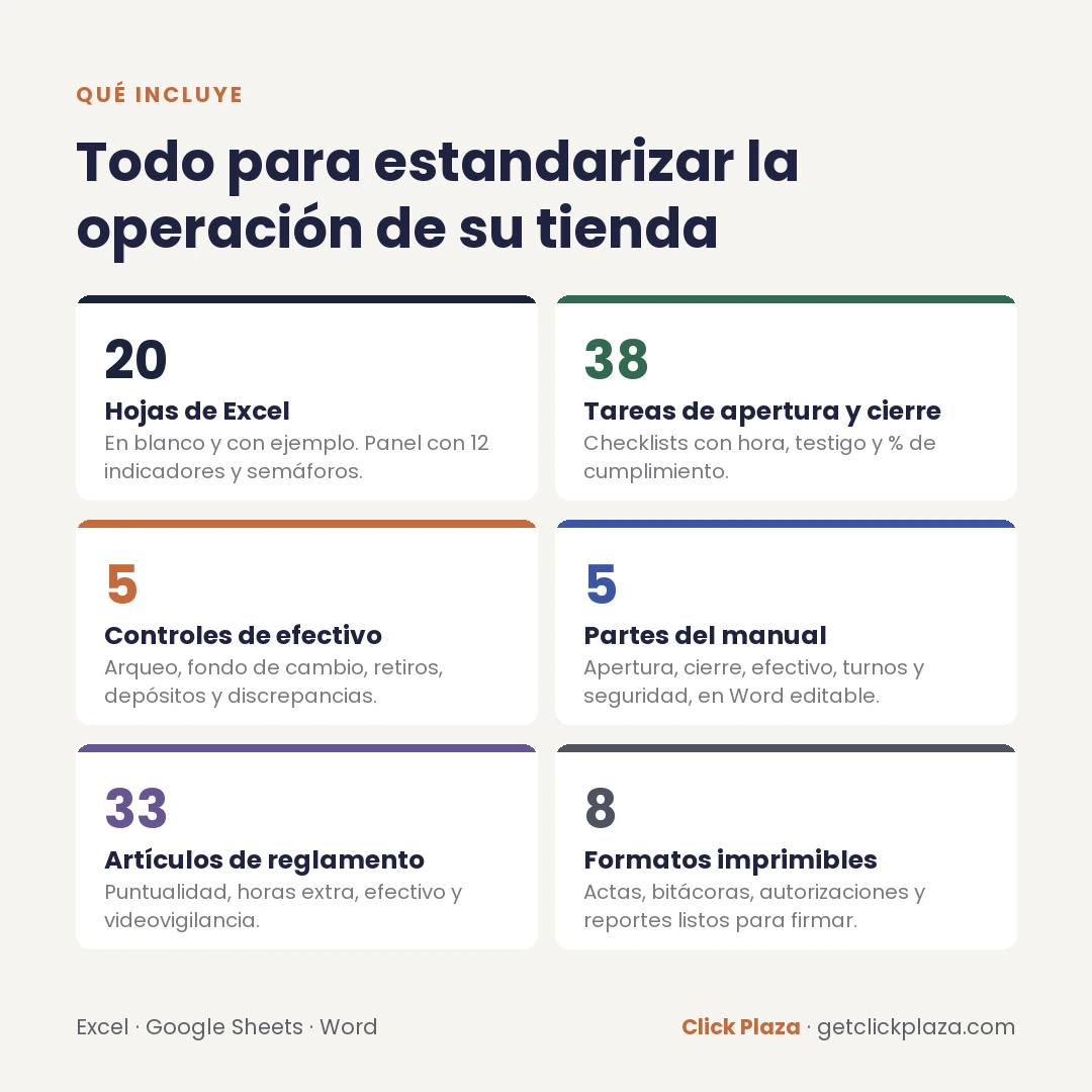 Resumen de lo que incluye el kit: 20 hojas de Excel, 38 tareas de apertura y cierre, 5 controles de efectivo, 5 partes de manual, 33 artículos de reglamento y 8 formatos imprimibles.